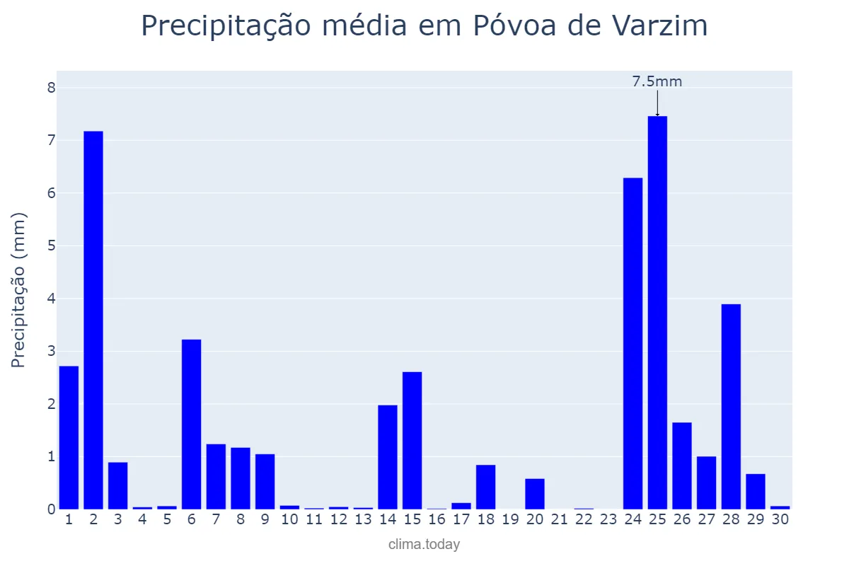 Precipitação em novembro em Póvoa de Varzim, Porto, PT