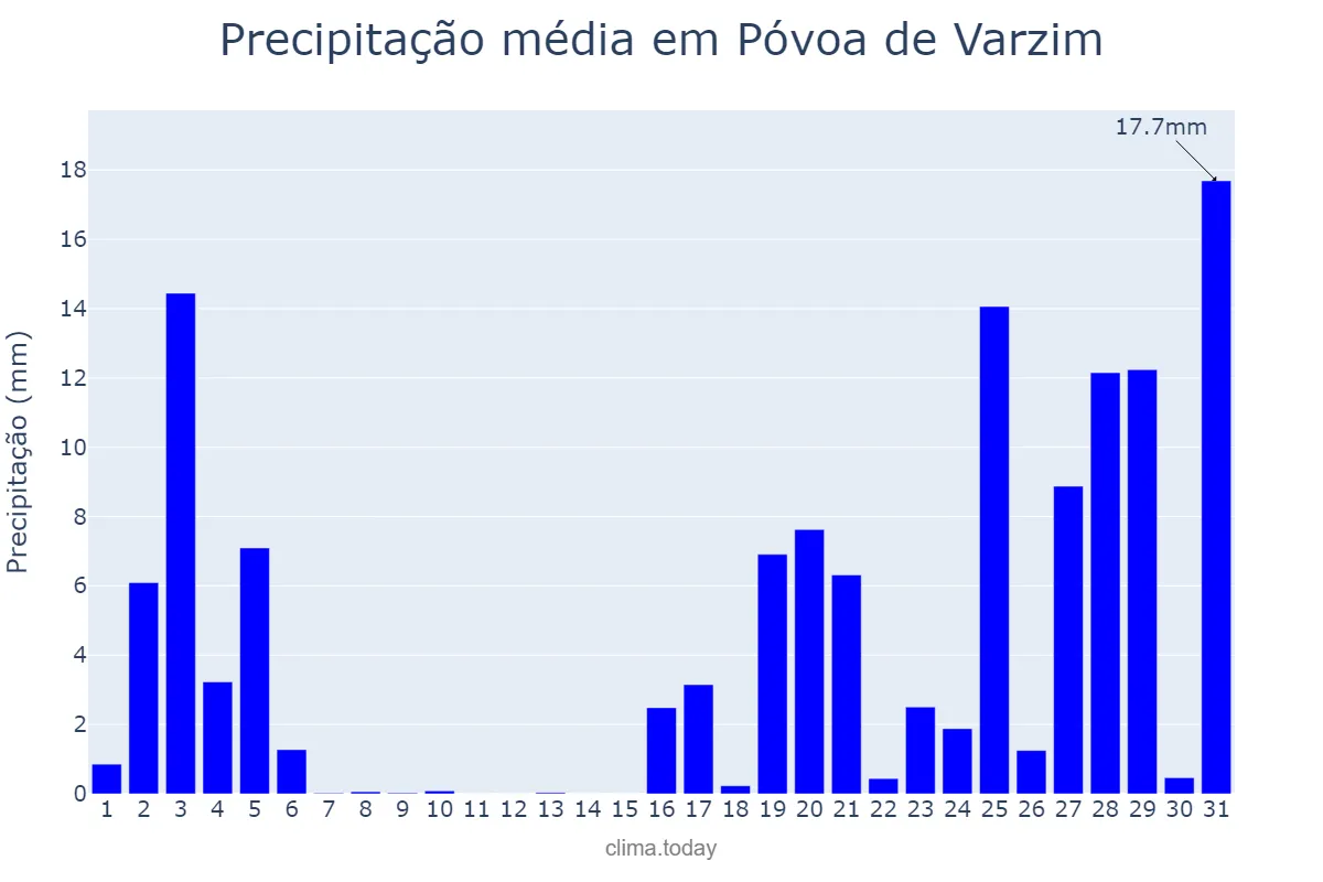 Precipitação em outubro em Póvoa de Varzim, Porto, PT