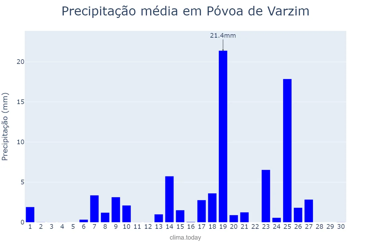 Precipitação em setembro em Póvoa de Varzim, Porto, PT