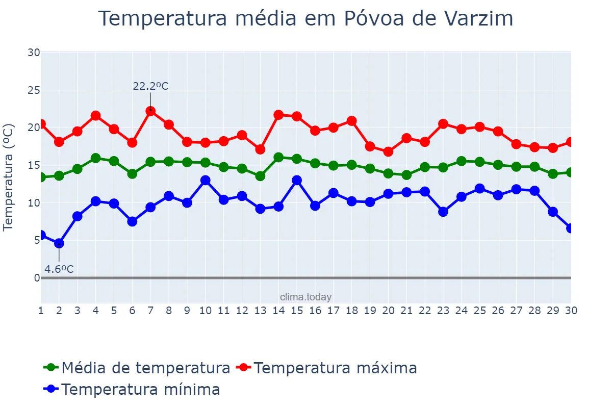 Temperatura em abril em Póvoa de Varzim, Porto, PT