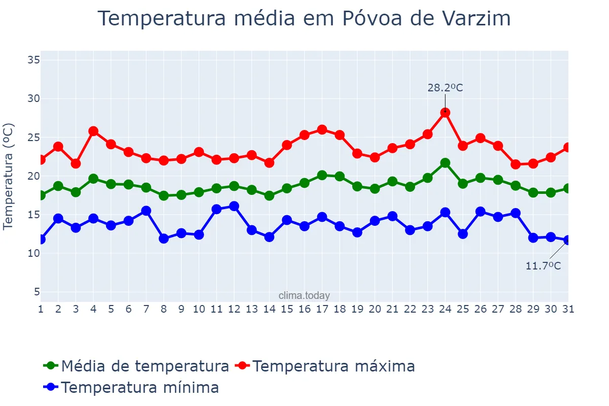 Temperatura em agosto em Póvoa de Varzim, Porto, PT