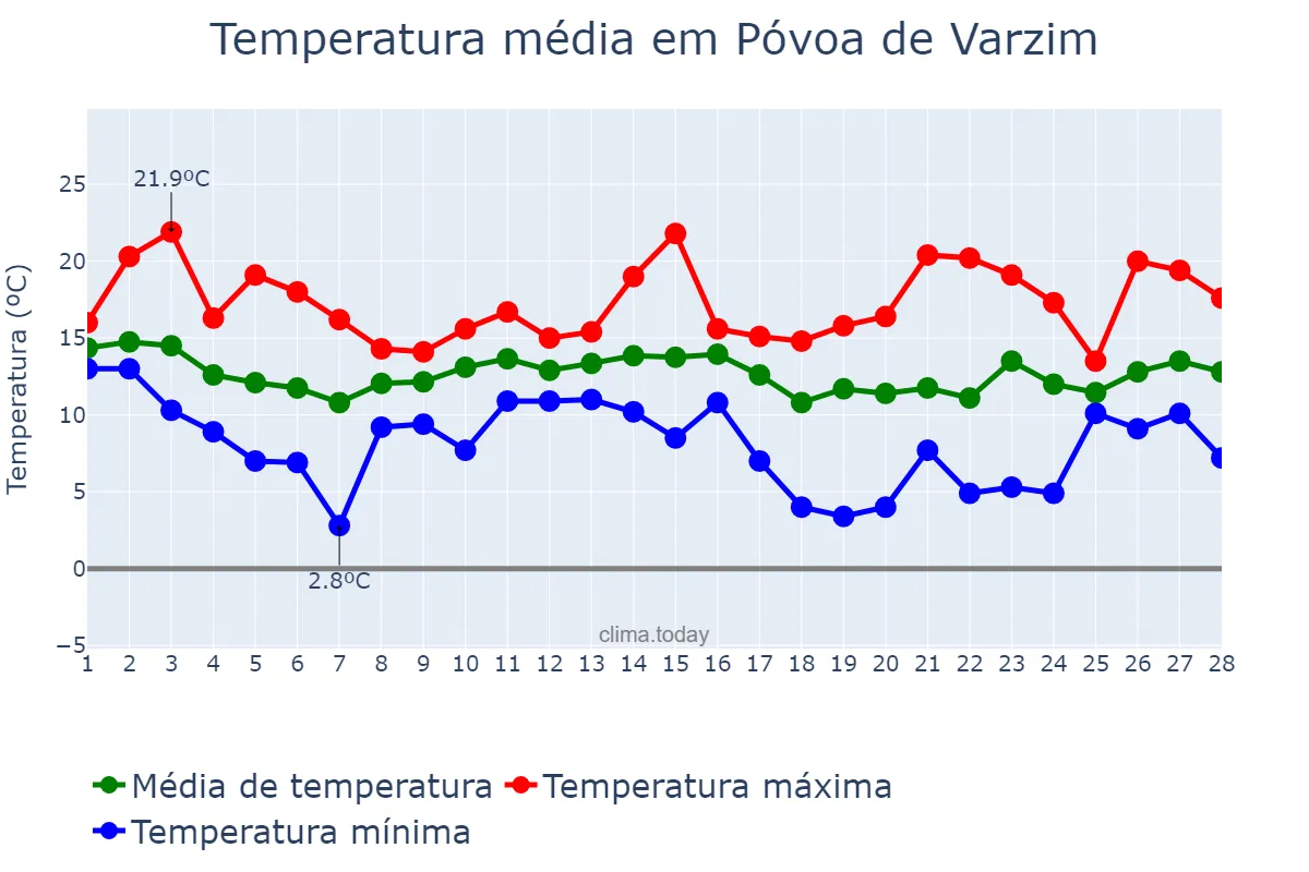 Temperatura em fevereiro em Póvoa de Varzim, Porto, PT