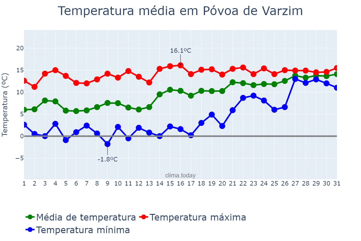 Temperatura em janeiro em Póvoa de Varzim, Porto, PT