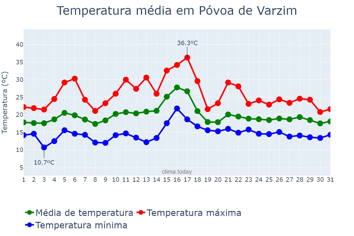 Temperatura em julho em Póvoa de Varzim, Porto, PT