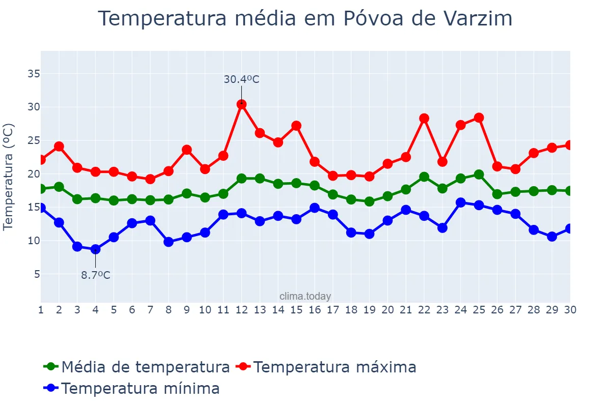 Temperatura em junho em Póvoa de Varzim, Porto, PT