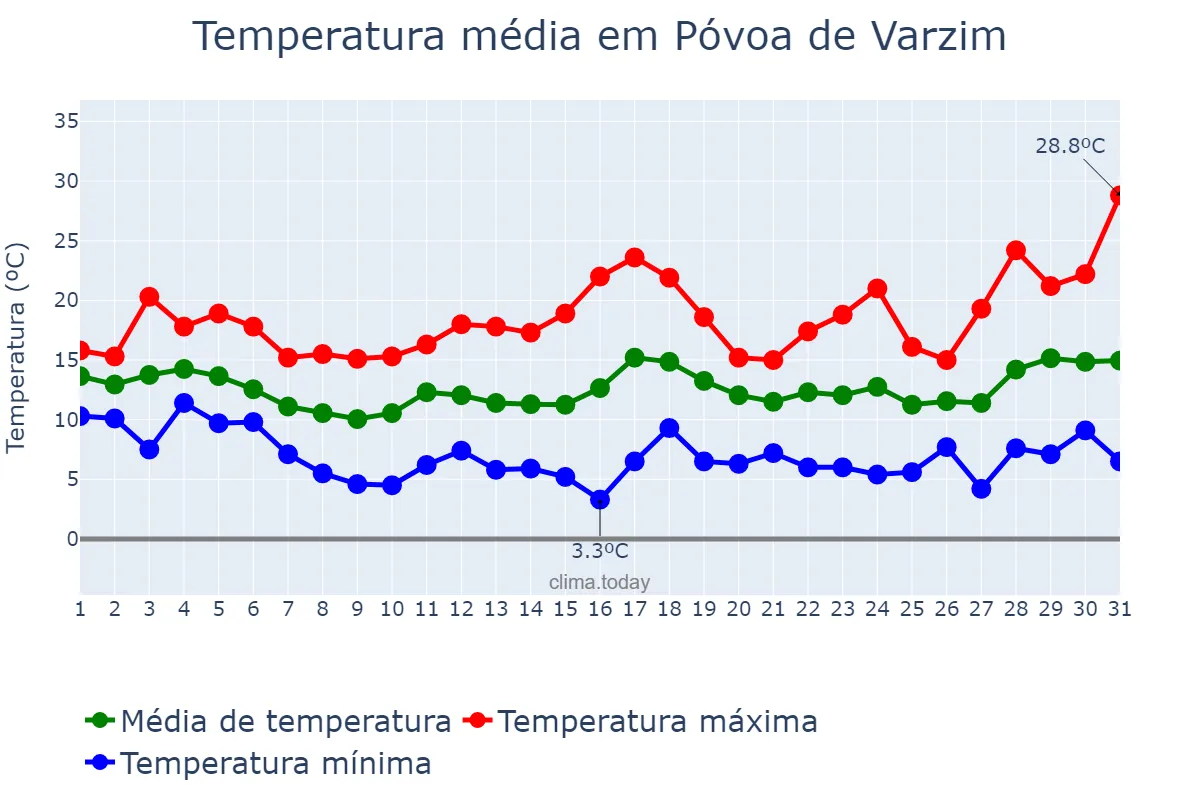 Temperatura em marco em Póvoa de Varzim, Porto, PT