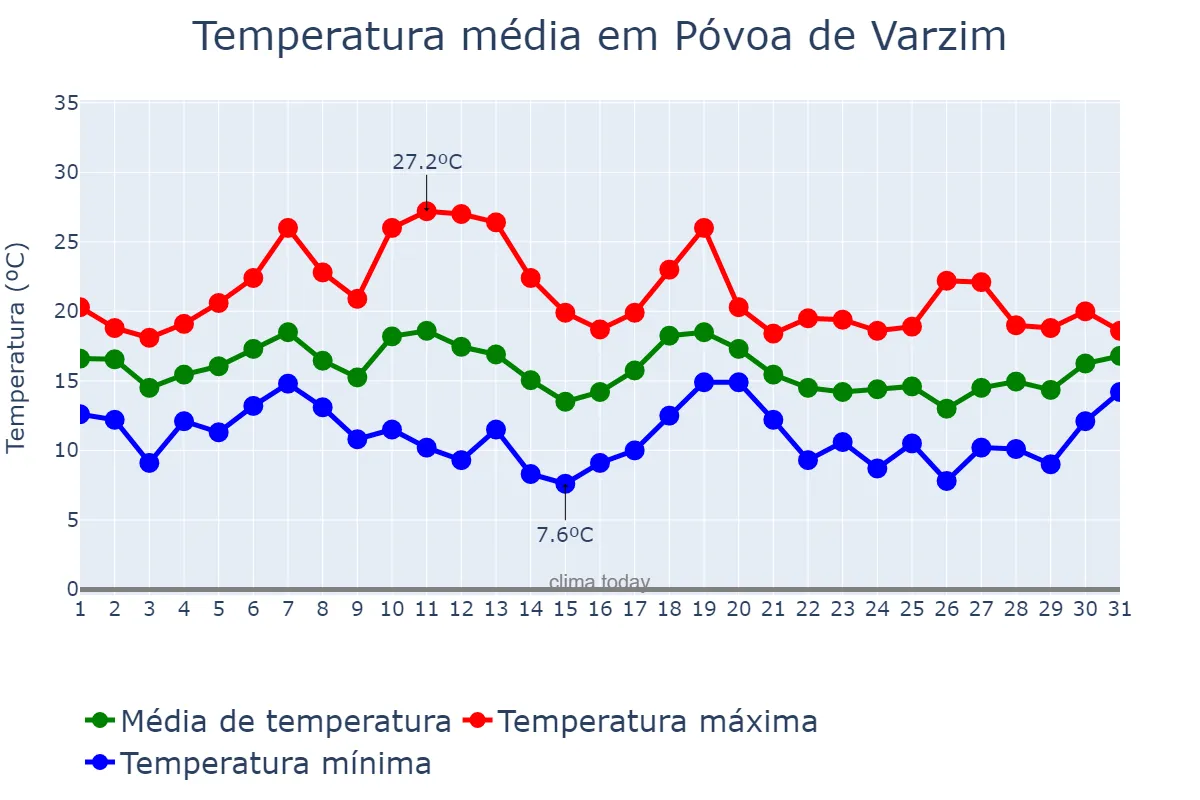 Temperatura em outubro em Póvoa de Varzim, Porto, PT