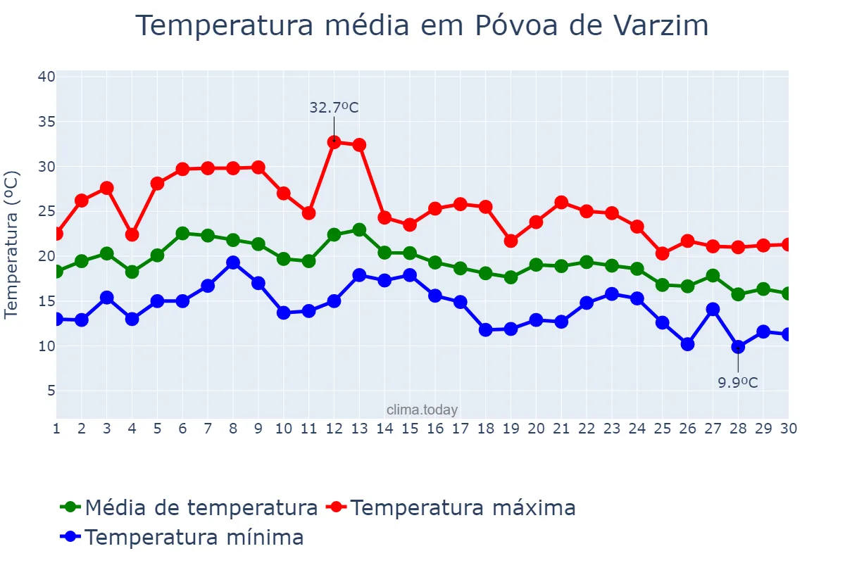Temperatura em setembro em Póvoa de Varzim, Porto, PT