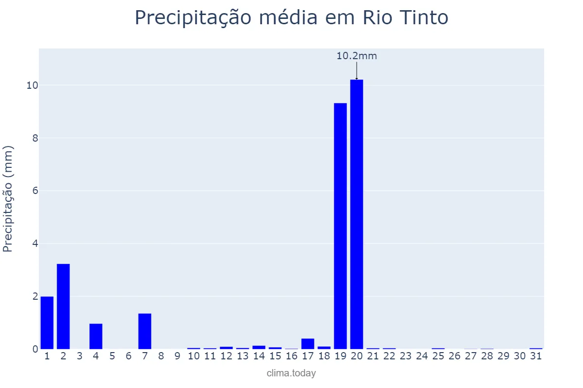 Precipitação em agosto em Rio Tinto, Porto, PT