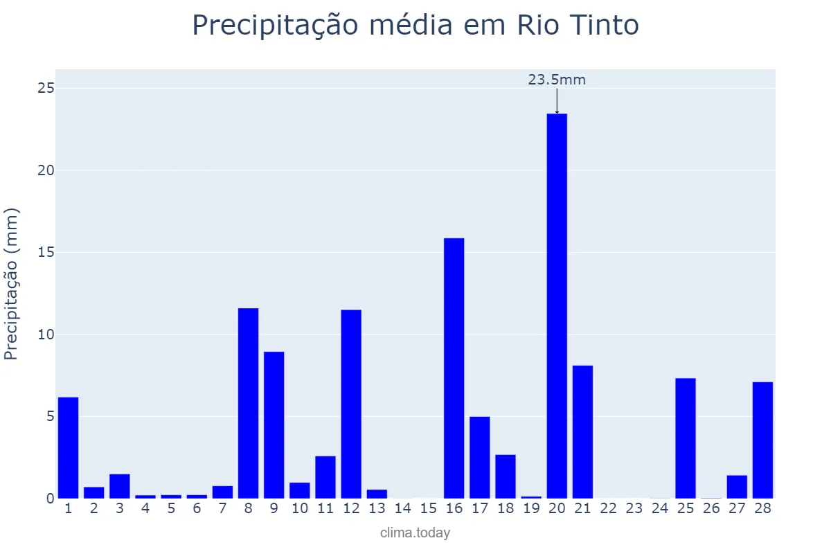Precipitação em fevereiro em Rio Tinto, Porto, PT