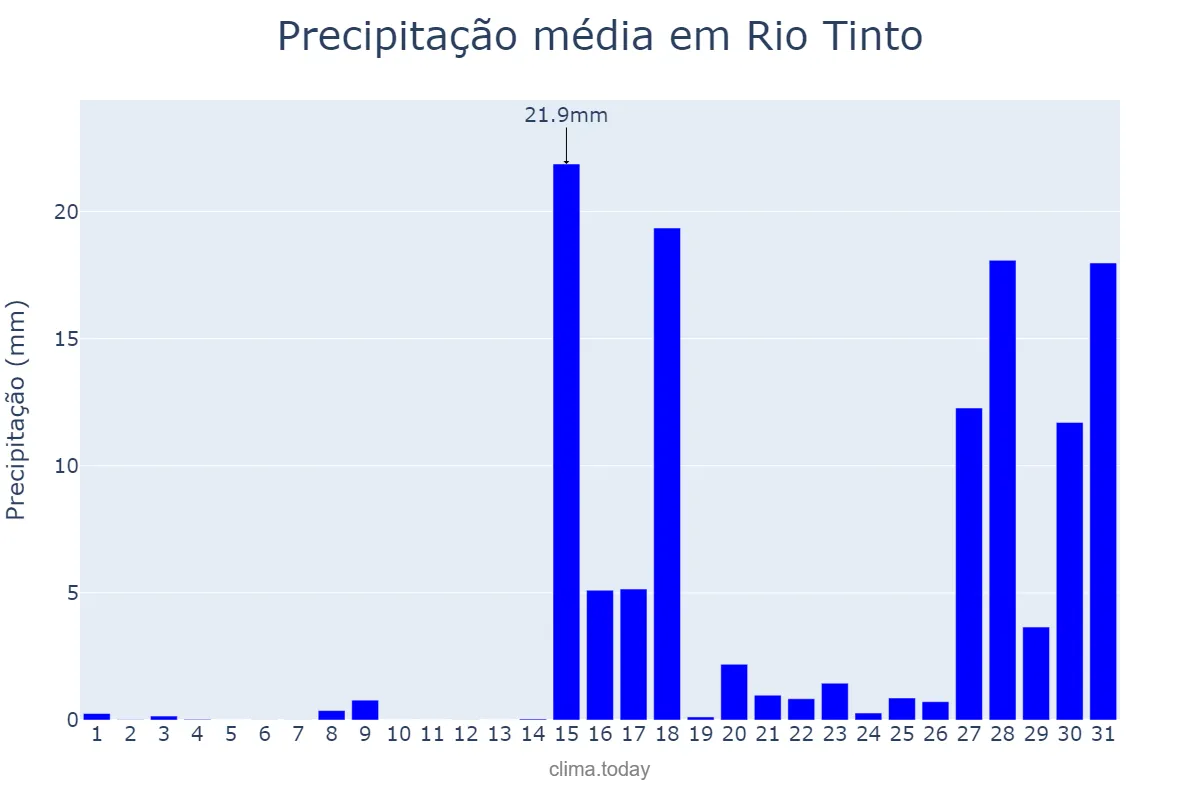 Precipitação em janeiro em Rio Tinto, Porto, PT