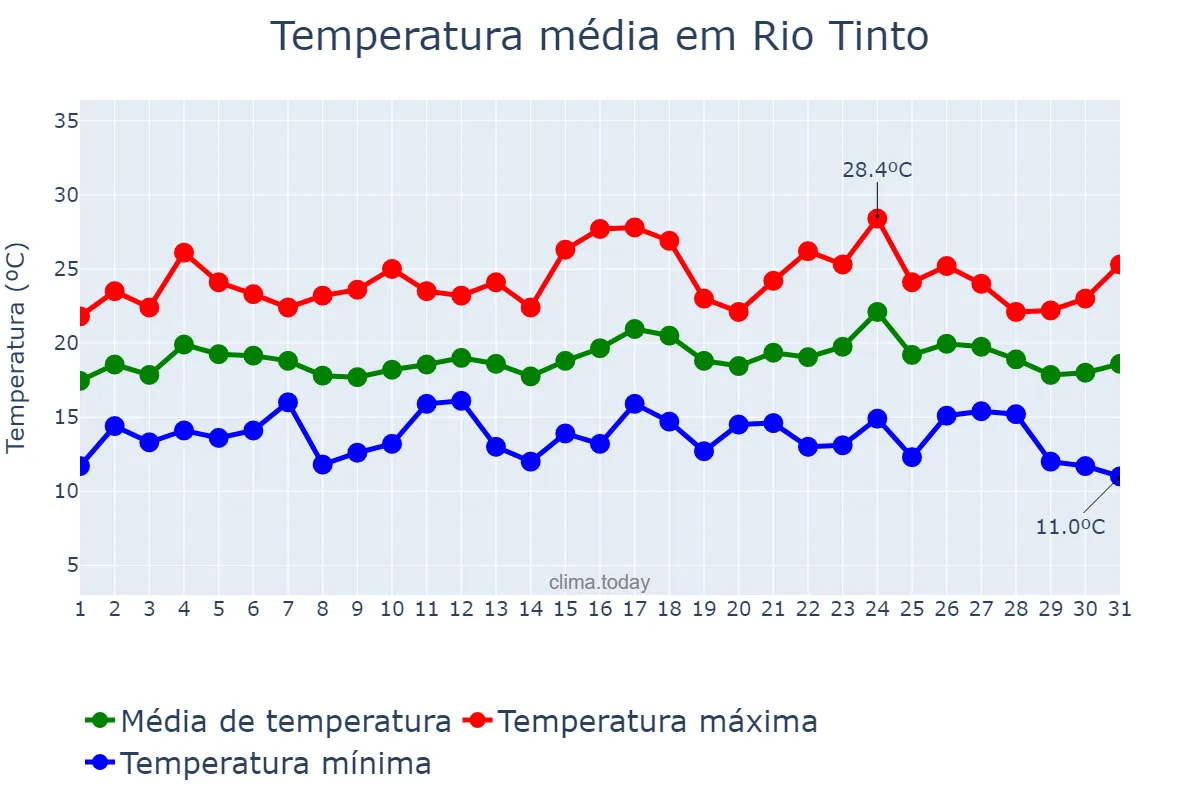 Temperatura em agosto em Rio Tinto, Porto, PT