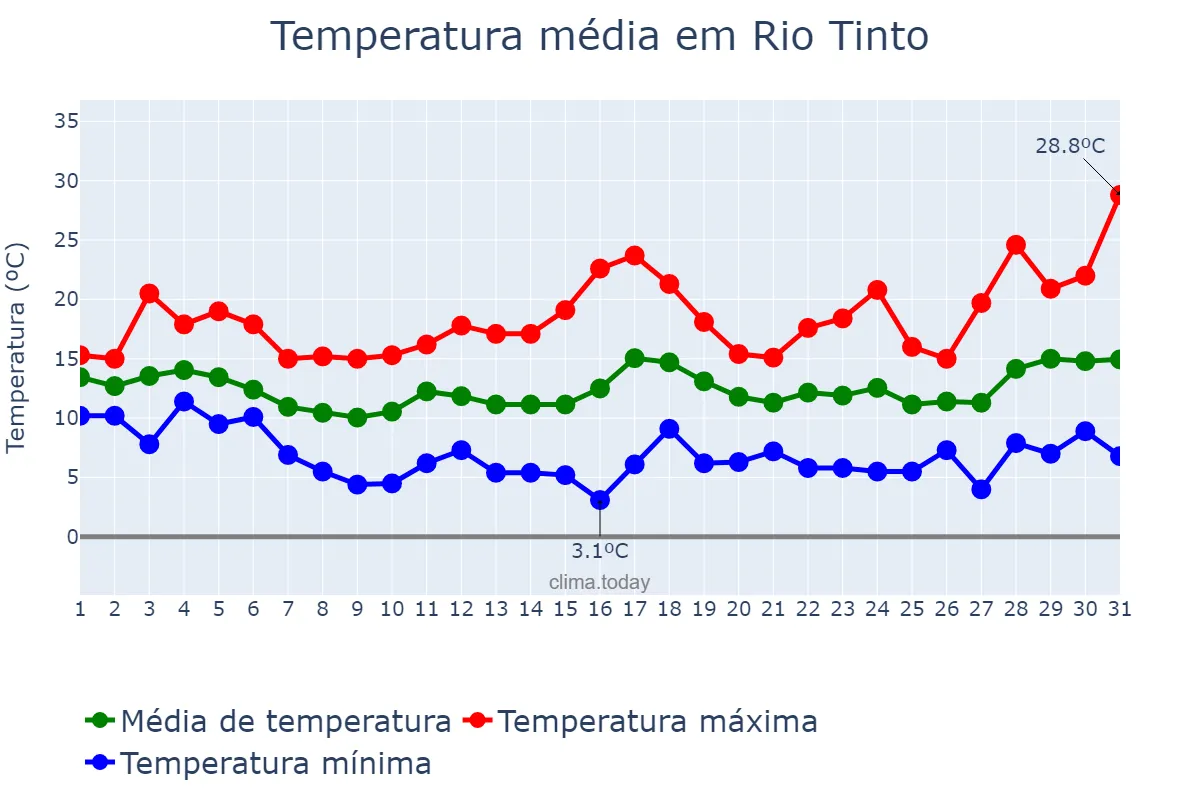 Temperatura em marco em Rio Tinto, Porto, PT