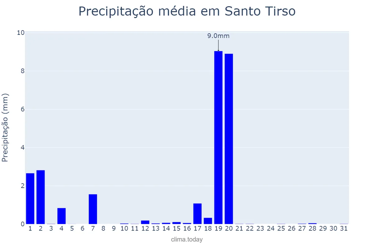 Precipitação em agosto em Santo Tirso, Porto, PT