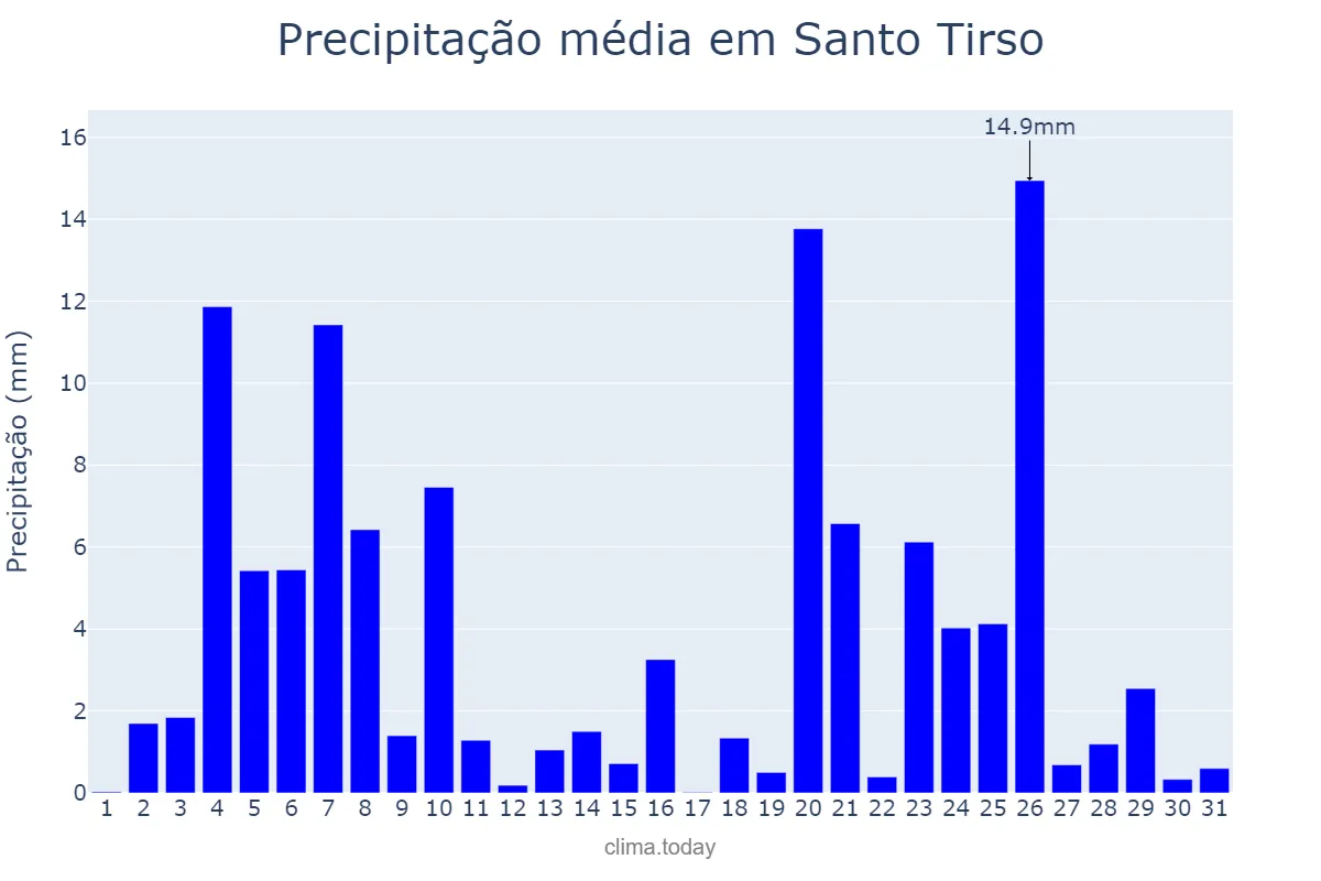 Precipitação em dezembro em Santo Tirso, Porto, PT