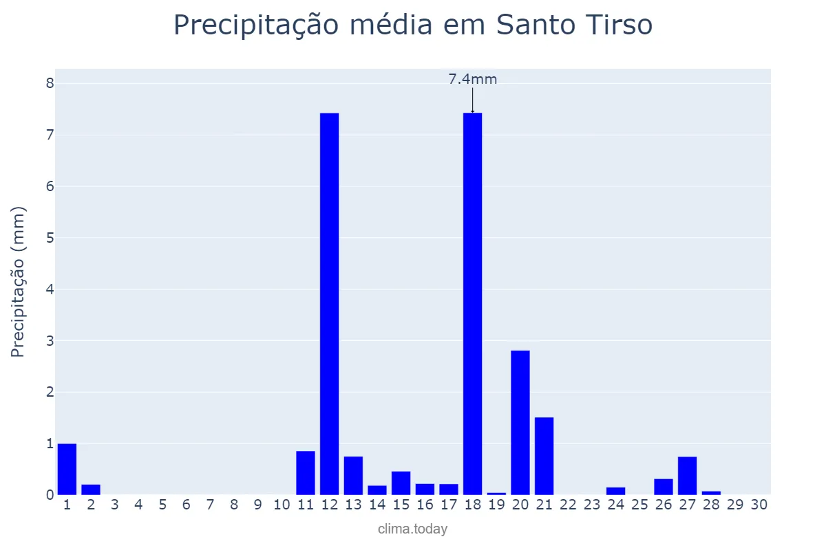 Precipitação em junho em Santo Tirso, Porto, PT