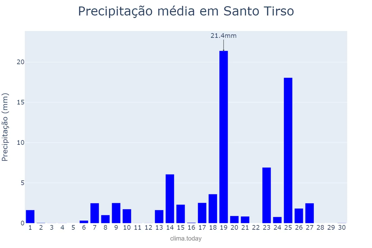 Precipitação em setembro em Santo Tirso, Porto, PT