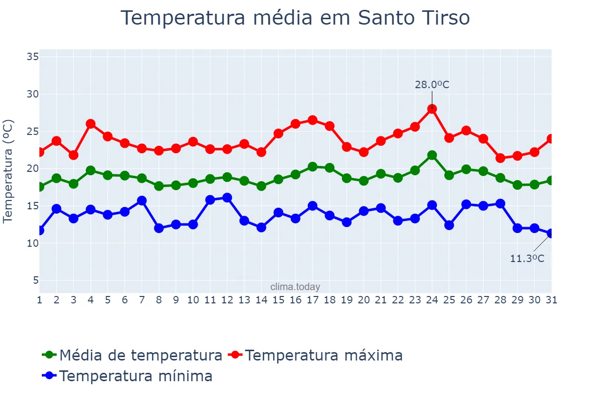 Temperatura em agosto em Santo Tirso, Porto, PT