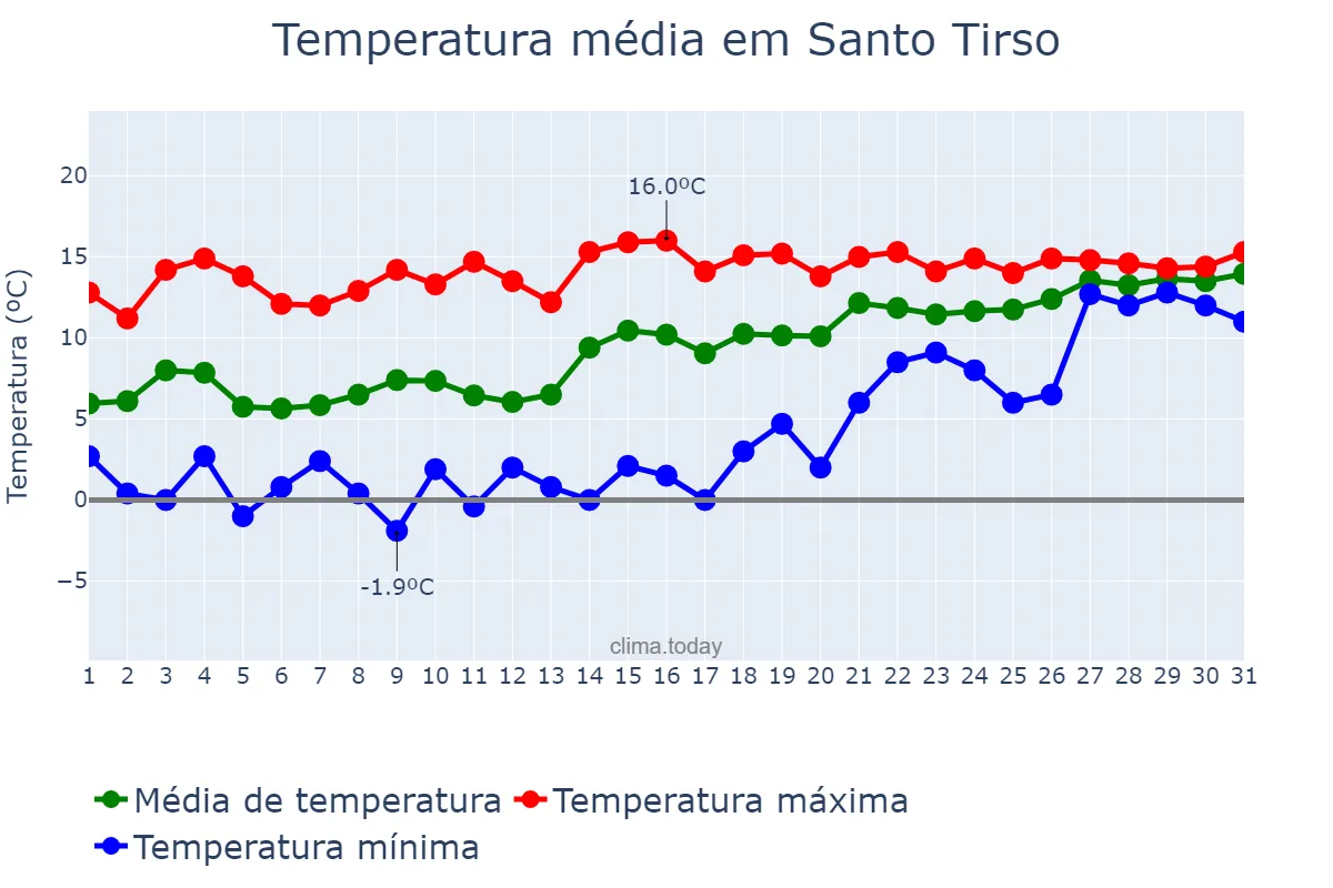 Temperatura em janeiro em Santo Tirso, Porto, PT