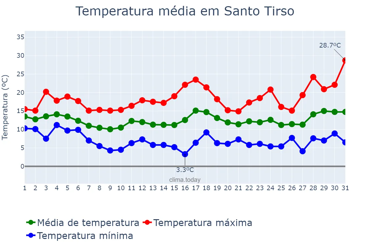 Temperatura em marco em Santo Tirso, Porto, PT