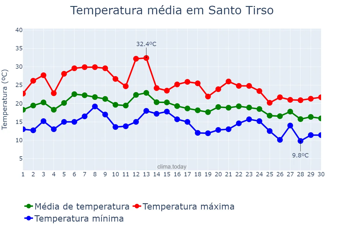 Temperatura em setembro em Santo Tirso, Porto, PT