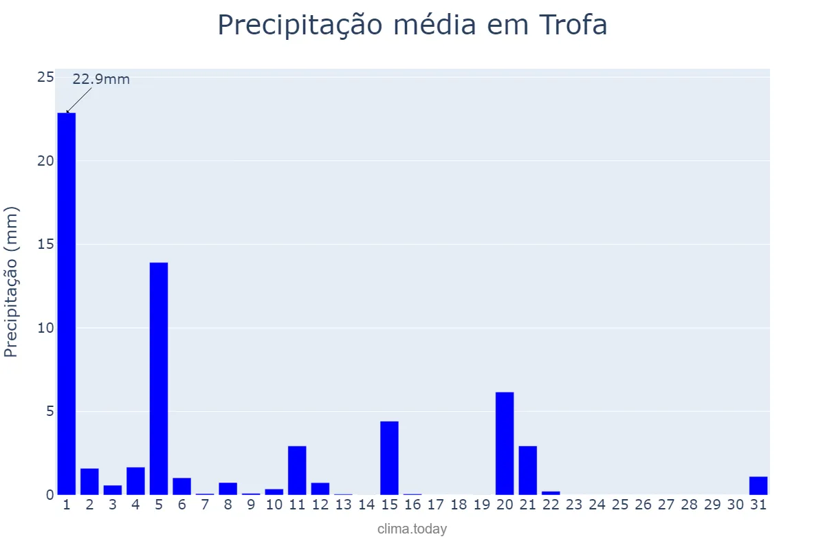 Precipitação em marco em Trofa, Porto, PT