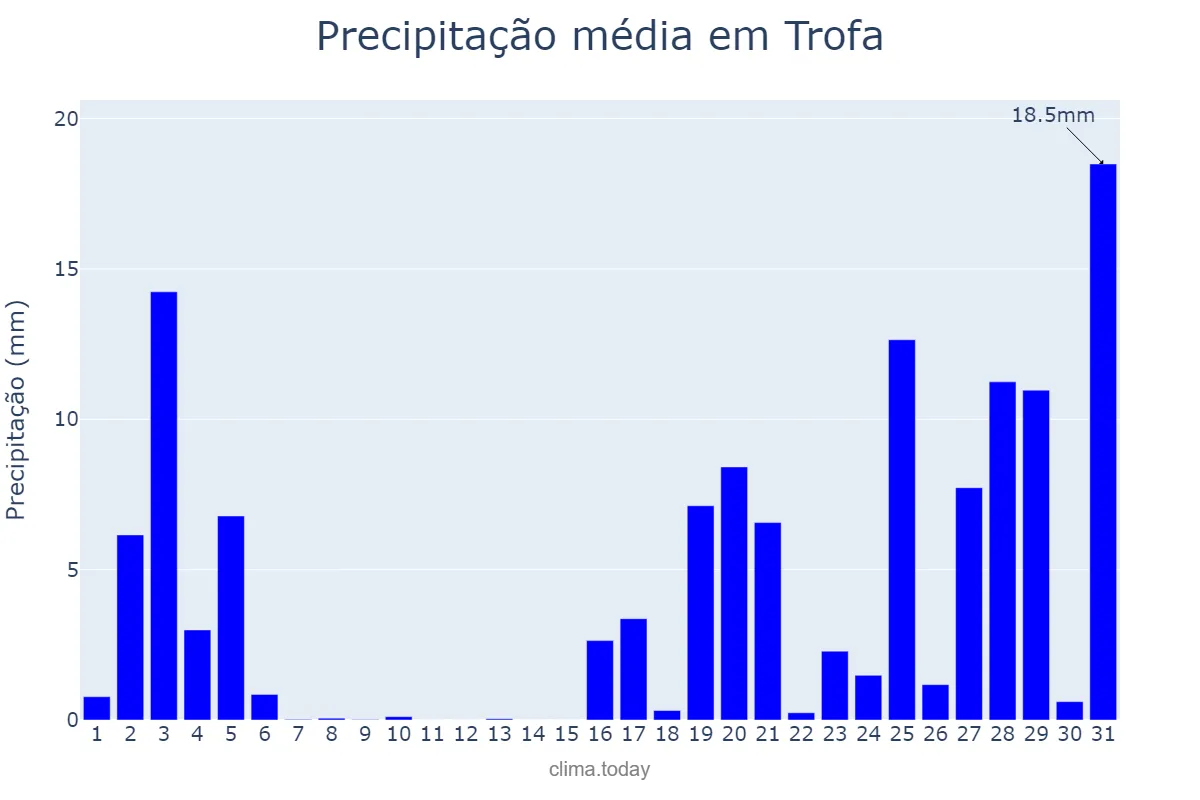 Precipitação em outubro em Trofa, Porto, PT