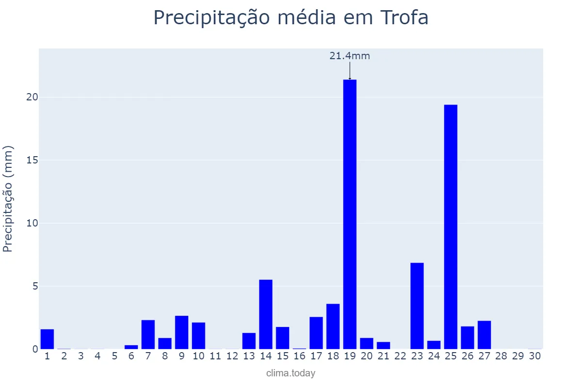 Precipitação em setembro em Trofa, Porto, PT