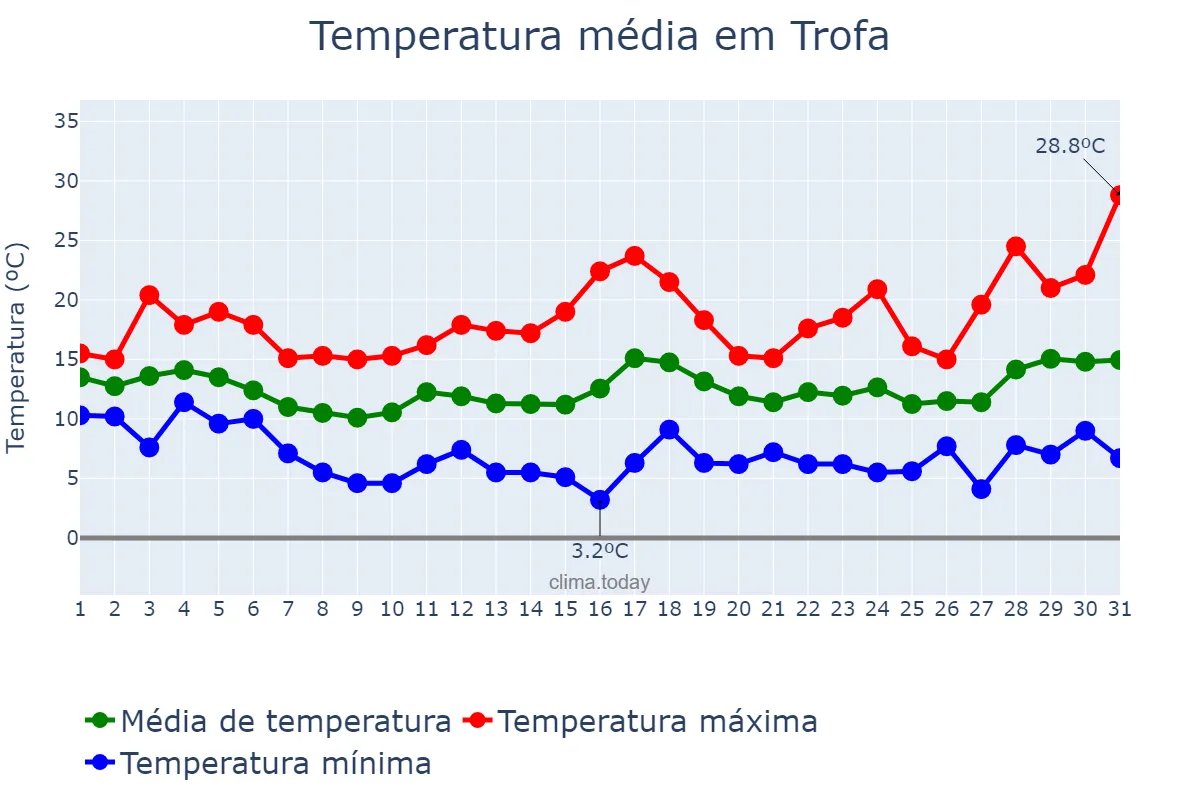 Temperatura em marco em Trofa, Porto, PT