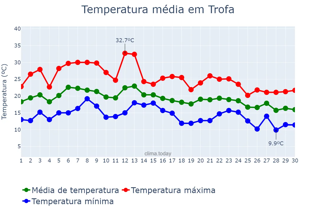 Temperatura em setembro em Trofa, Porto, PT