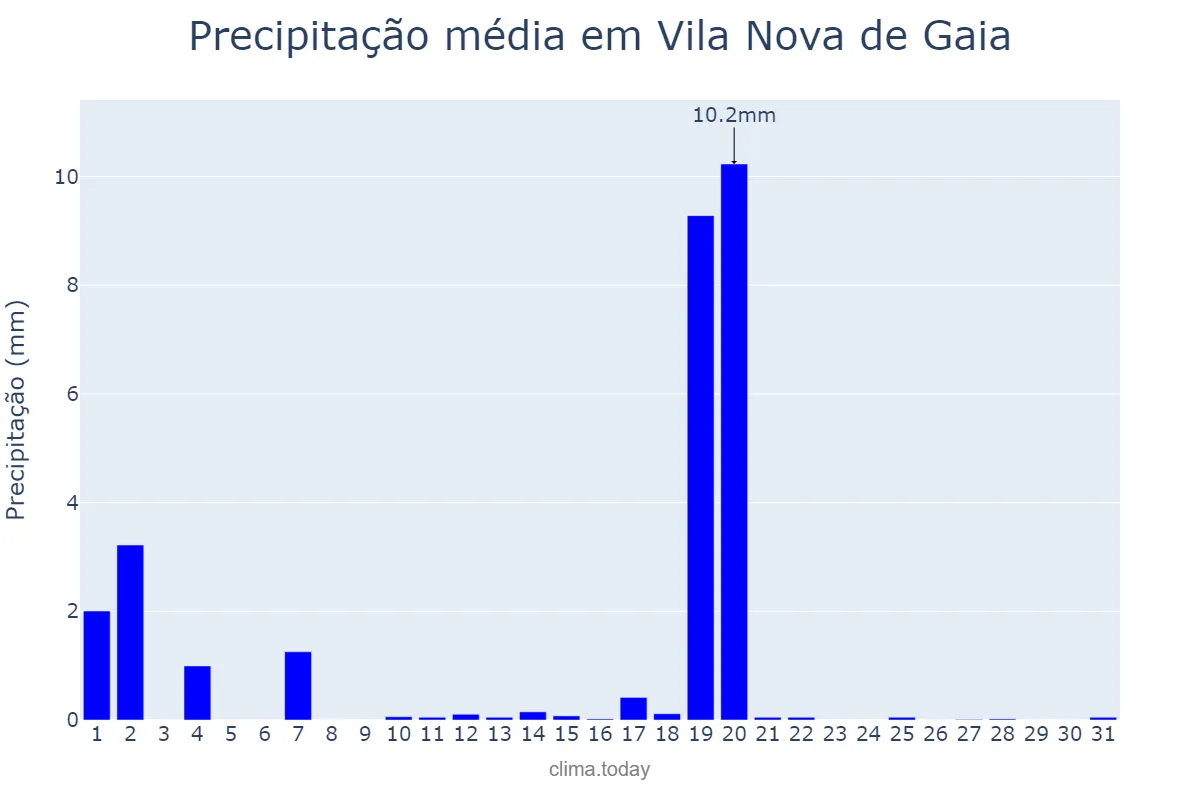 Precipitação em agosto em Vila Nova de Gaia, Porto, PT
