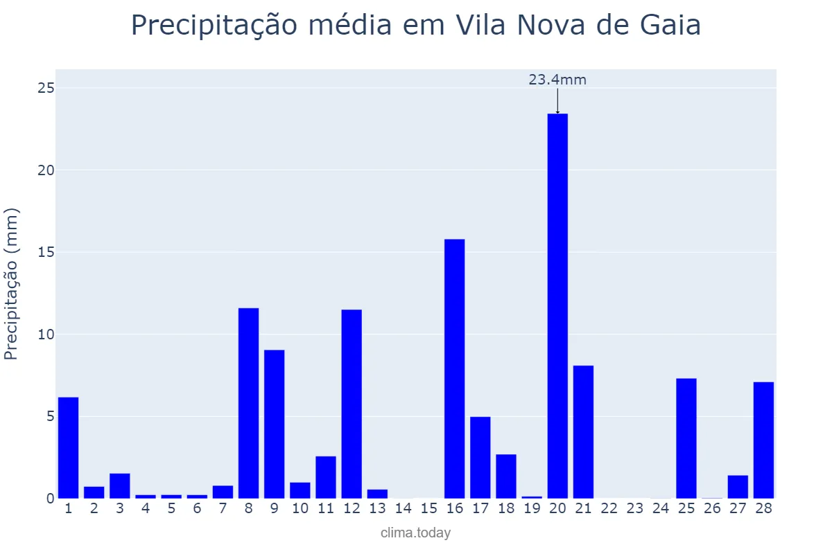 Precipitação em fevereiro em Vila Nova de Gaia, Porto, PT