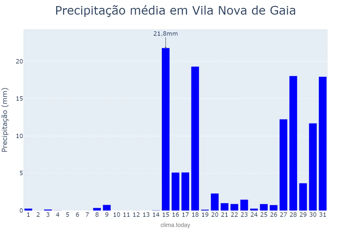 Precipitação em janeiro em Vila Nova de Gaia, Porto, PT