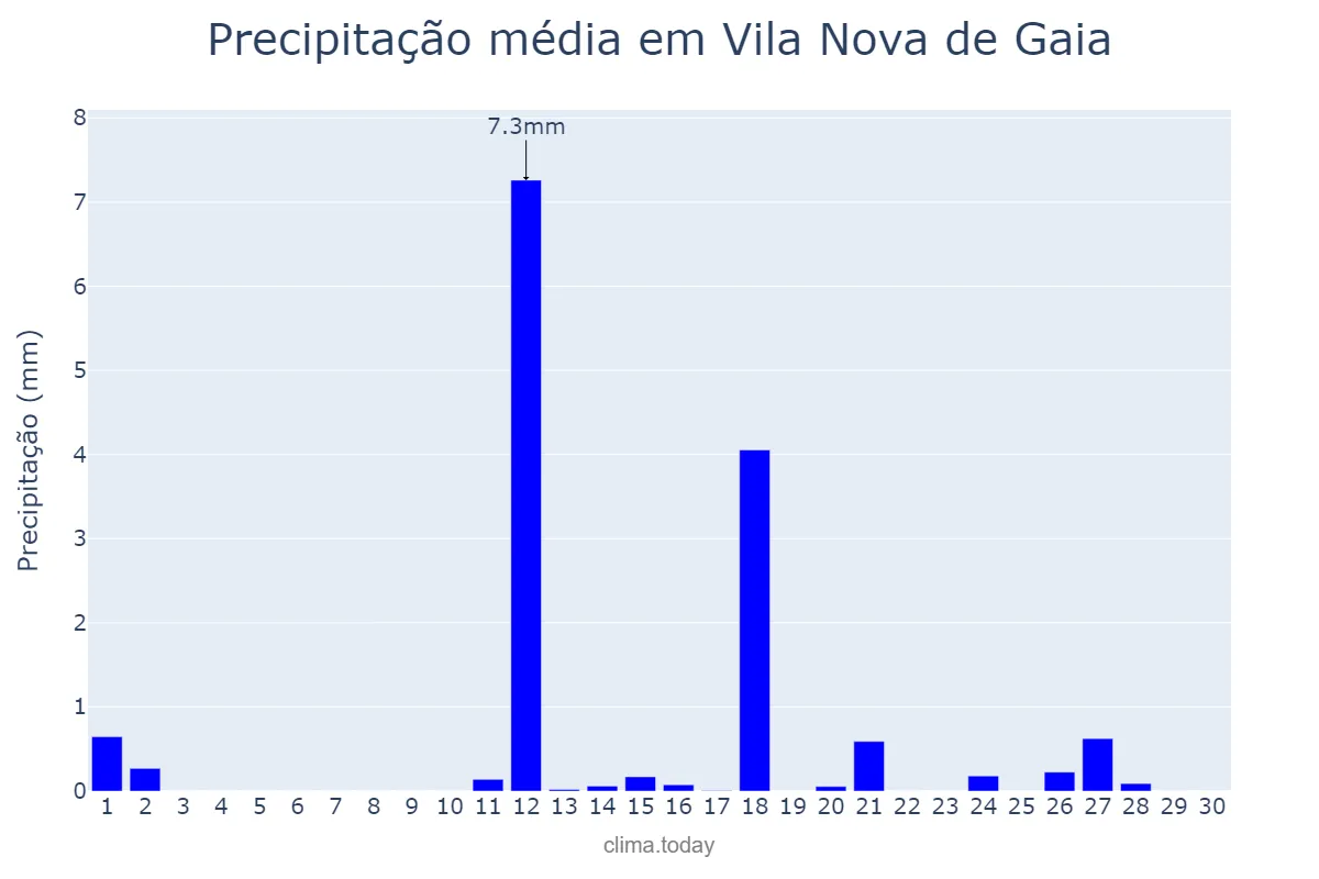 Precipitação em junho em Vila Nova de Gaia, Porto, PT