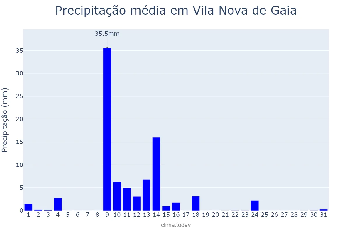Precipitação em maio em Vila Nova de Gaia, Porto, PT
