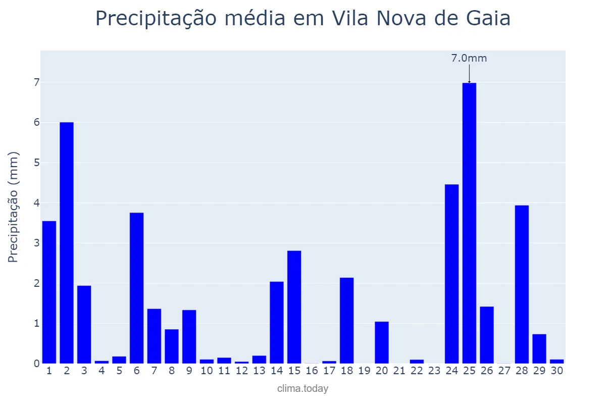 Precipitação em novembro em Vila Nova de Gaia, Porto, PT