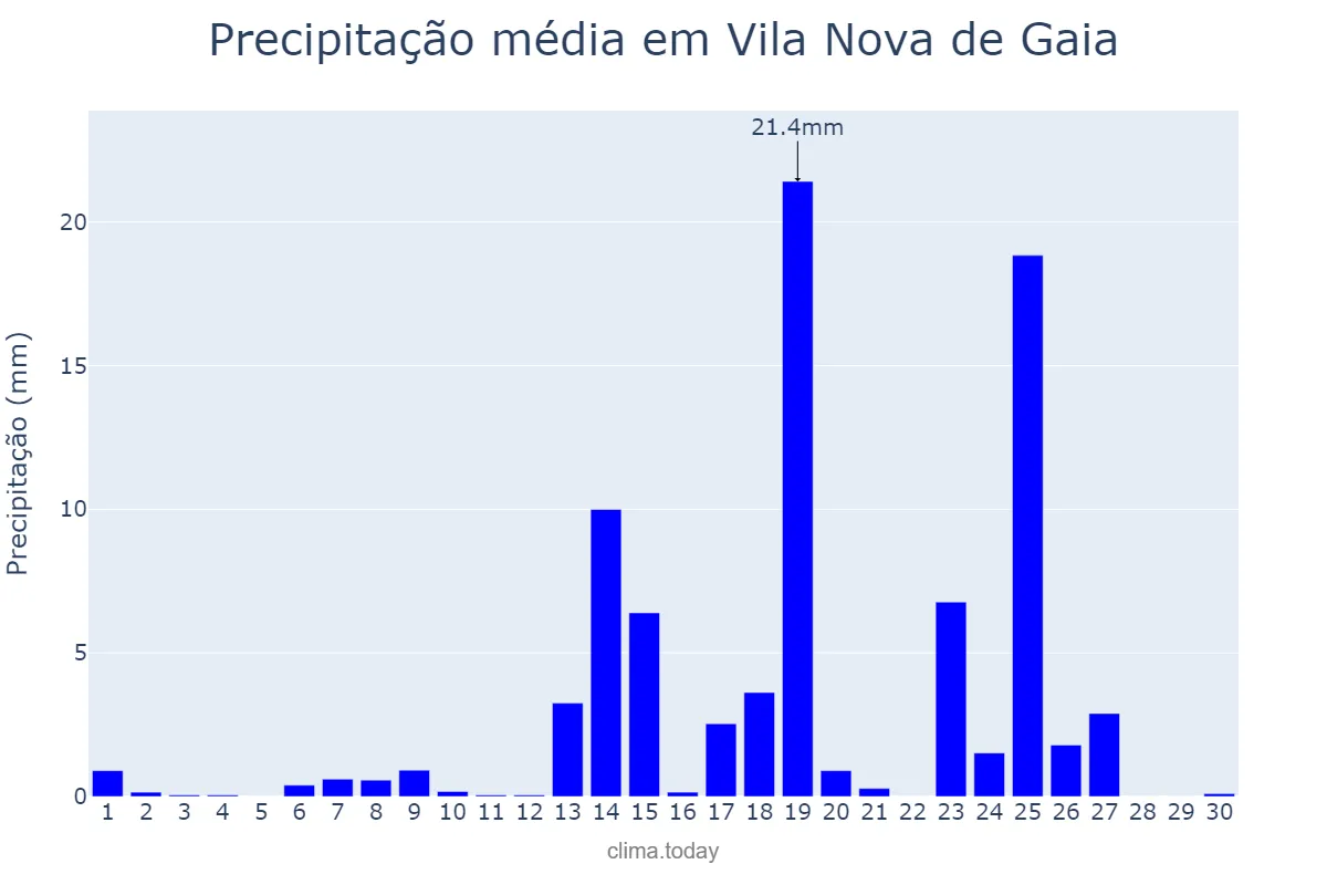 Precipitação em setembro em Vila Nova de Gaia, Porto, PT