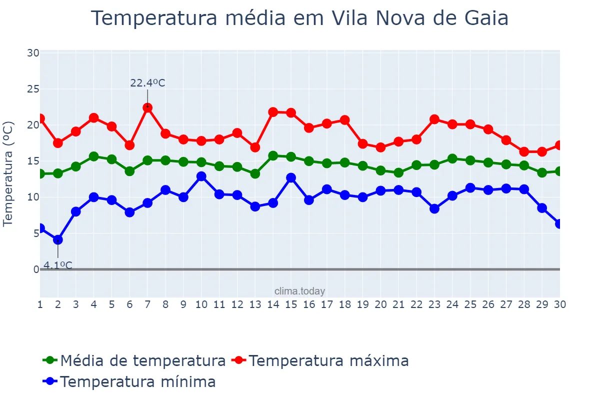Temperatura em abril em Vila Nova de Gaia, Porto, PT