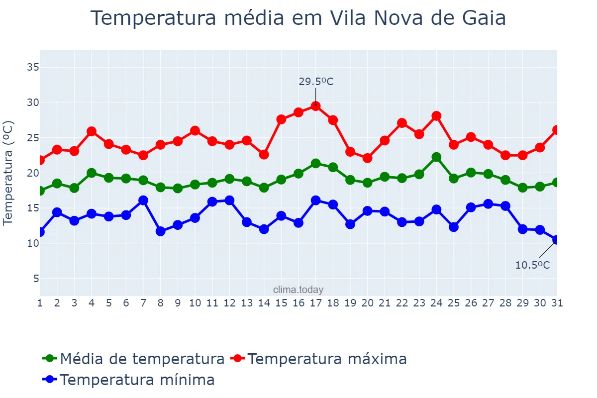 Temperatura em agosto em Vila Nova de Gaia, Porto, PT