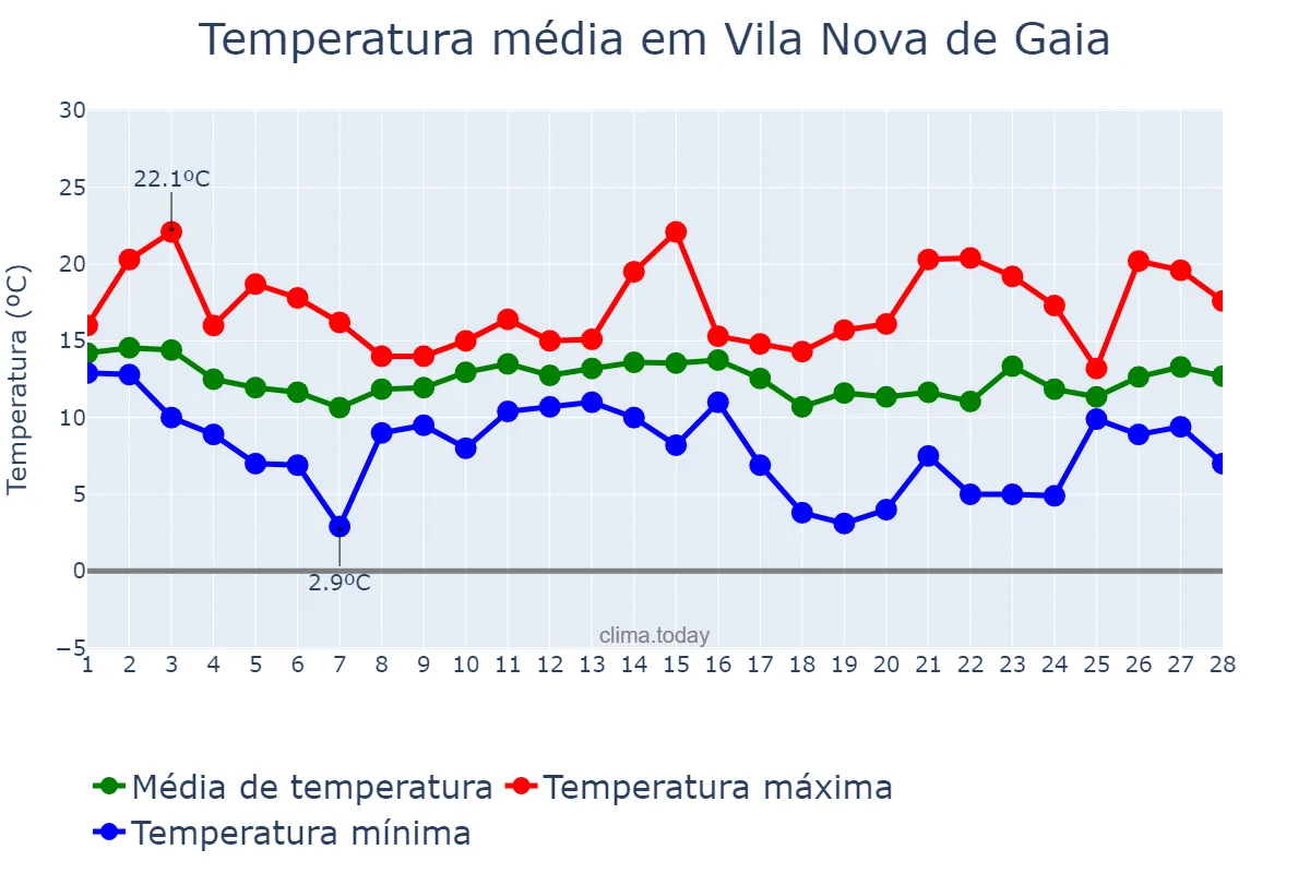 Temperatura em fevereiro em Vila Nova de Gaia, Porto, PT