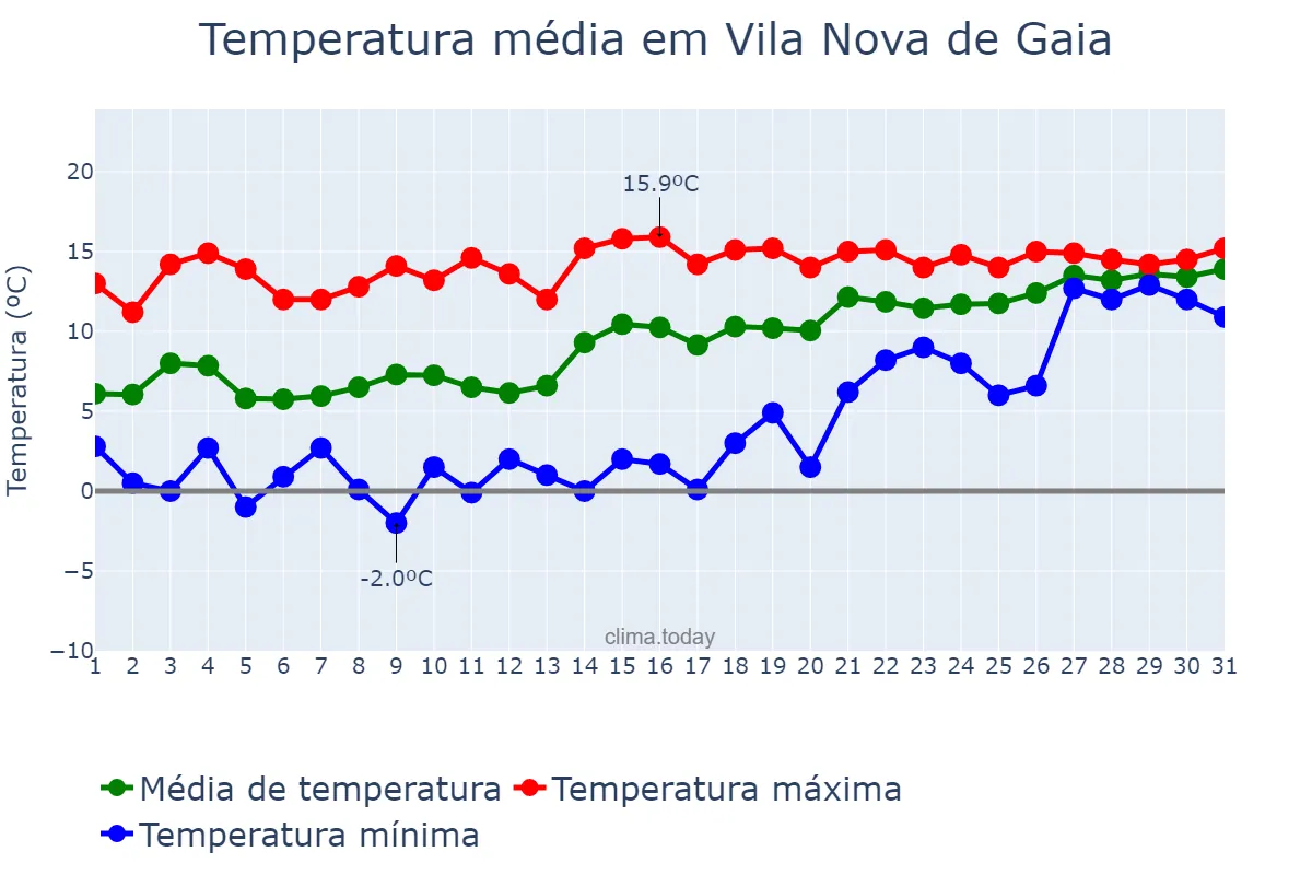 Temperatura em janeiro em Vila Nova de Gaia, Porto, PT