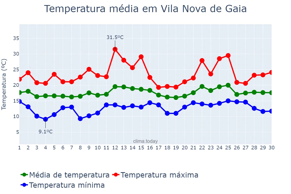 Temperatura em junho em Vila Nova de Gaia, Porto, PT