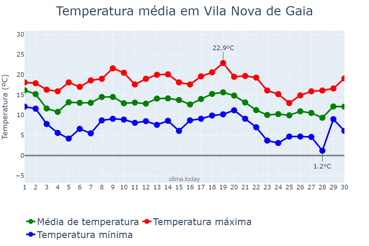 Temperatura em novembro em Vila Nova de Gaia, Porto, PT