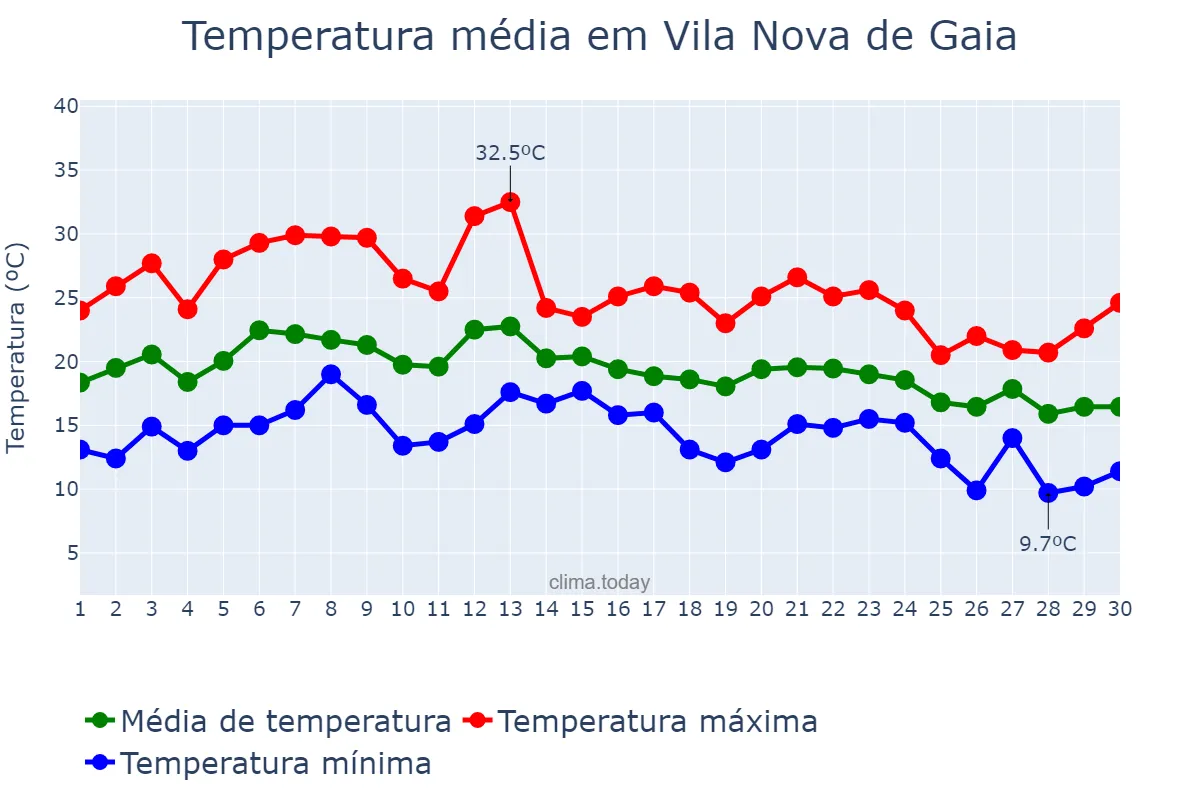 Temperatura em setembro em Vila Nova de Gaia, Porto, PT