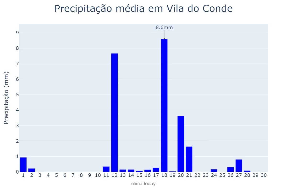 Precipitação em junho em Vila do Conde, Porto, PT