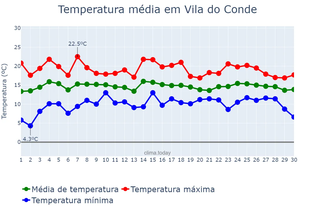 Temperatura em abril em Vila do Conde, Porto, PT