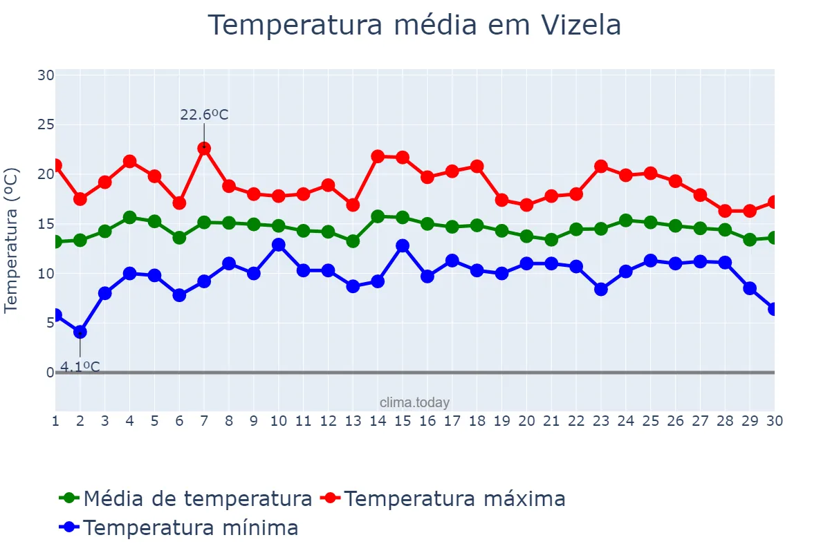 Temperatura em abril em Vizela, Porto, PT