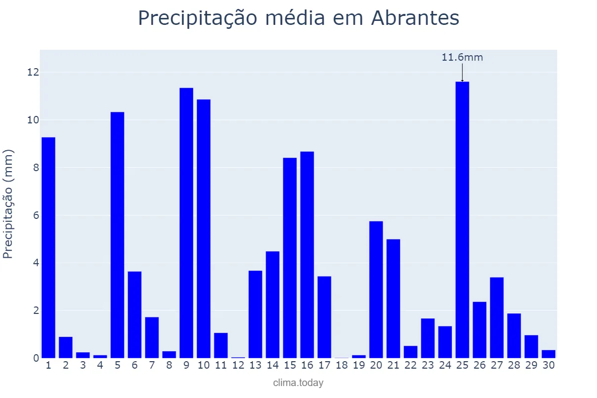 Precipitação em abril em Abrantes, Santarém, PT