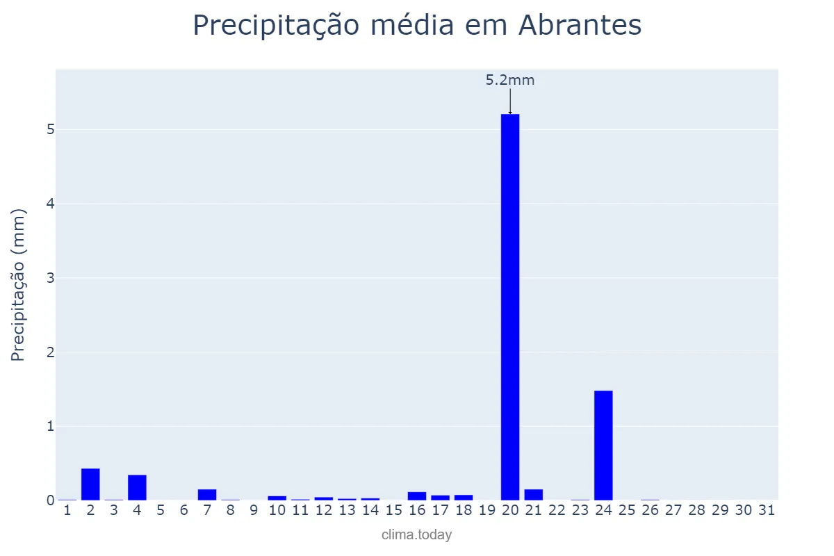 Precipitação em agosto em Abrantes, Santarém, PT