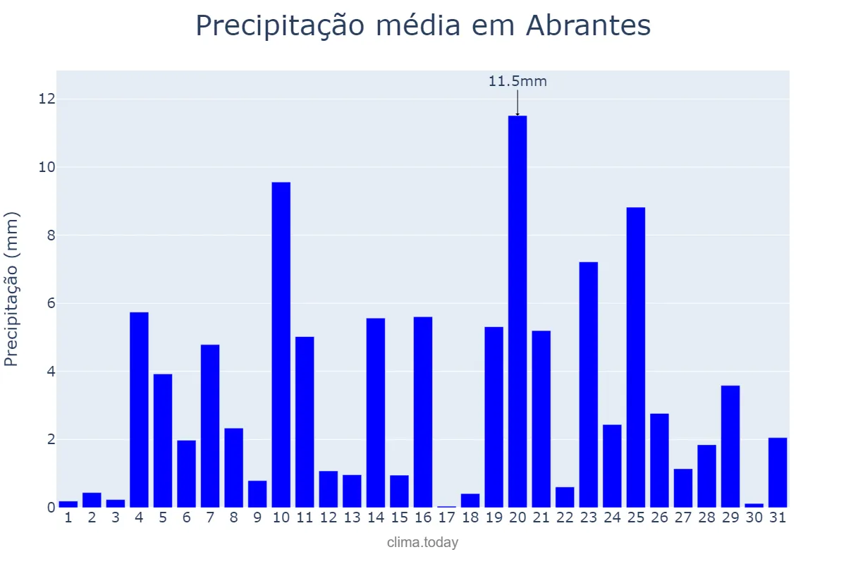 Precipitação em dezembro em Abrantes, Santarém, PT